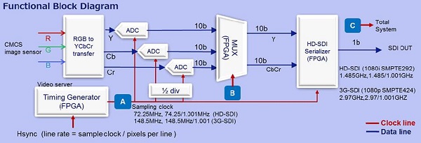 愛普生為SMPTE292,424標準的高清攝像機搭配合適的晶振產(chǎn)品